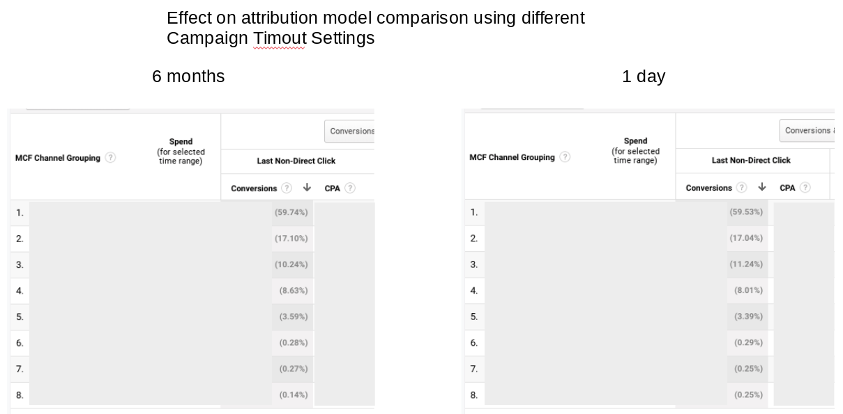 Campaign timeout settings impact on attribution model comparison reports