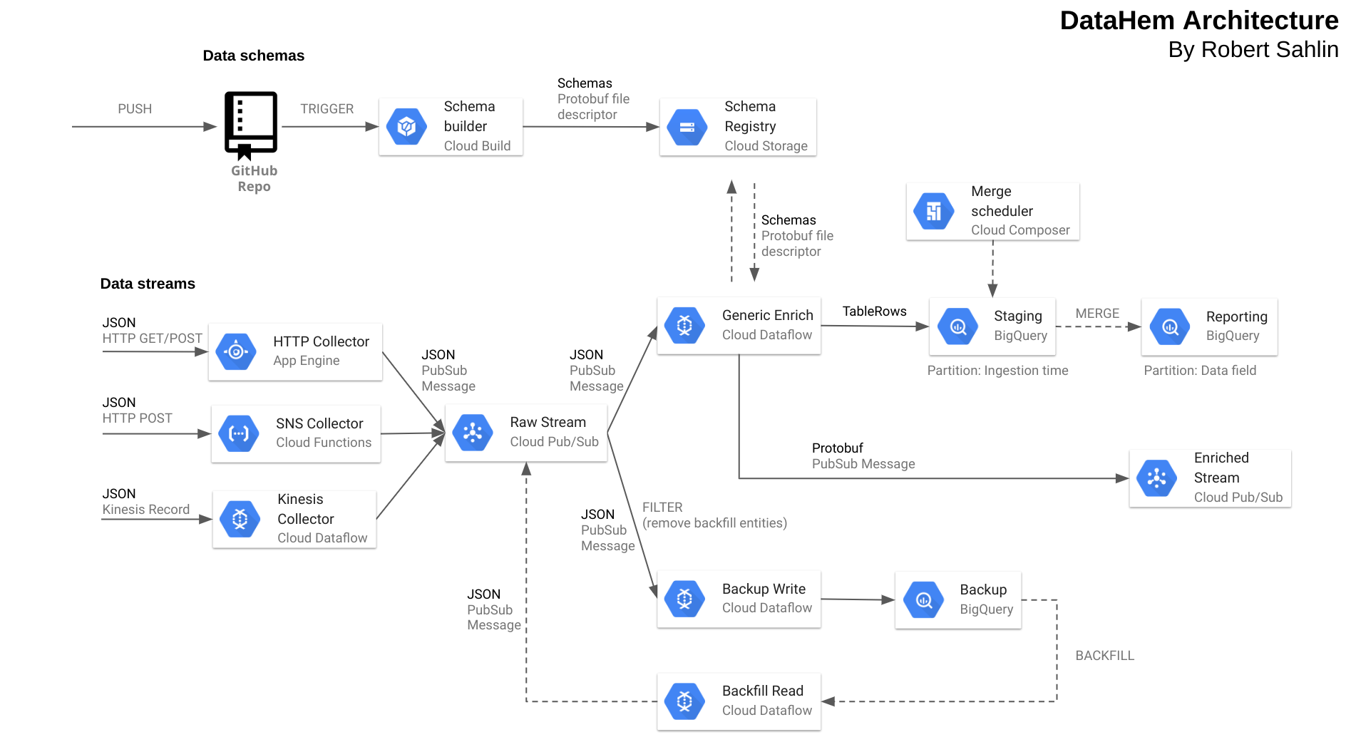 DataHem solution architecture