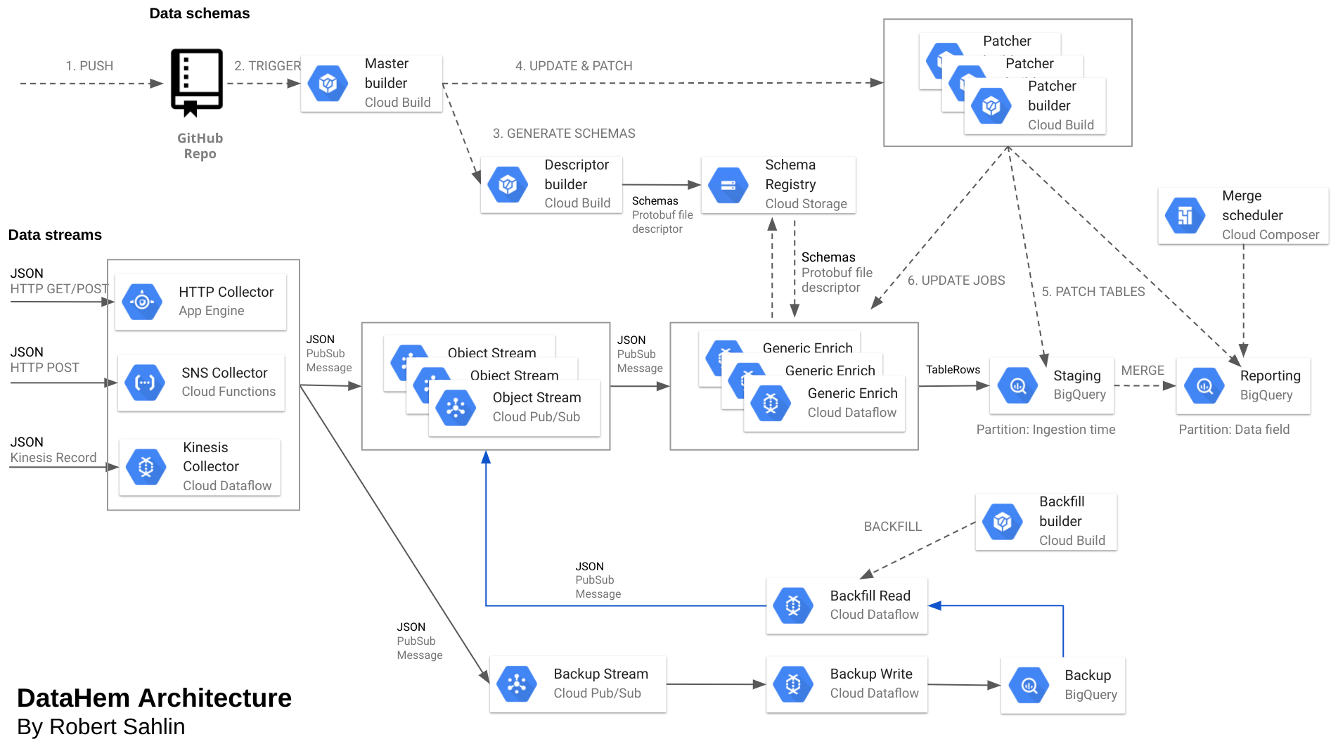 DataHem Architecture