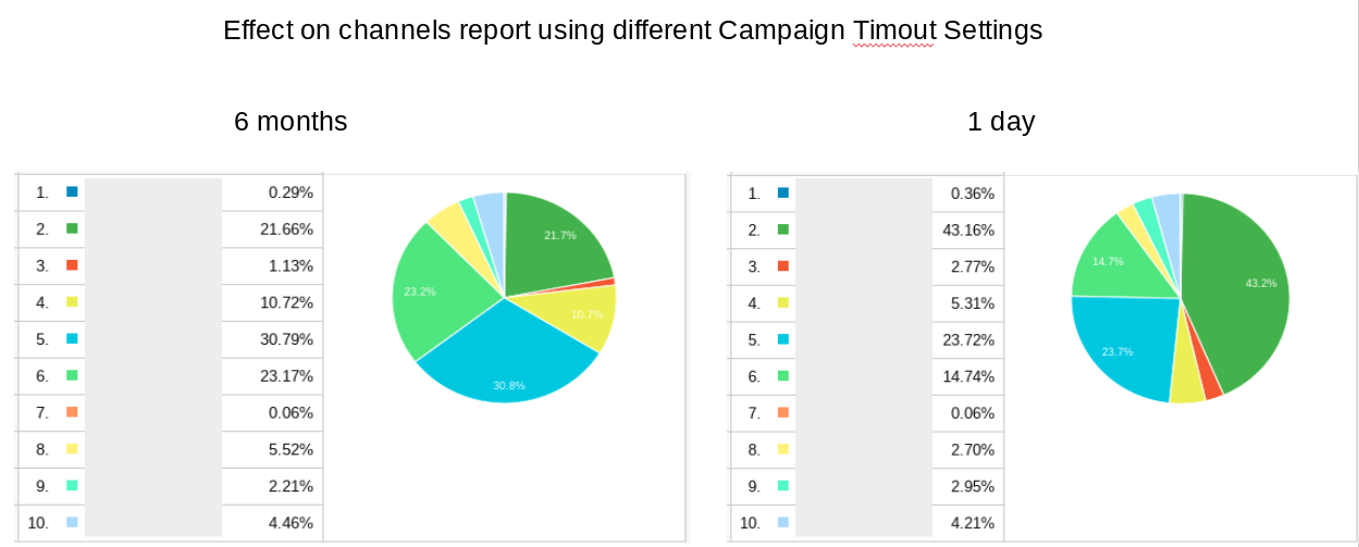 Campaign timeout settings impact on standard reports